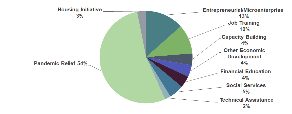 AHEAD grant distribution pie chart