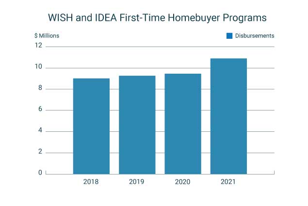 wish disbursements